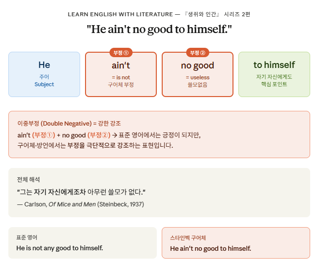 『생쥐와 인간』 영어 표현 카드 — 
"He ain't no good to himself" 문장 구조 분석. 
He(주어) / ain't=is not(부정①) / no good=useless(부정②) / 
to himself(자기 자신에게도). 이중부정으로 강조하는 
구어체 영어 표현. profhwang.com