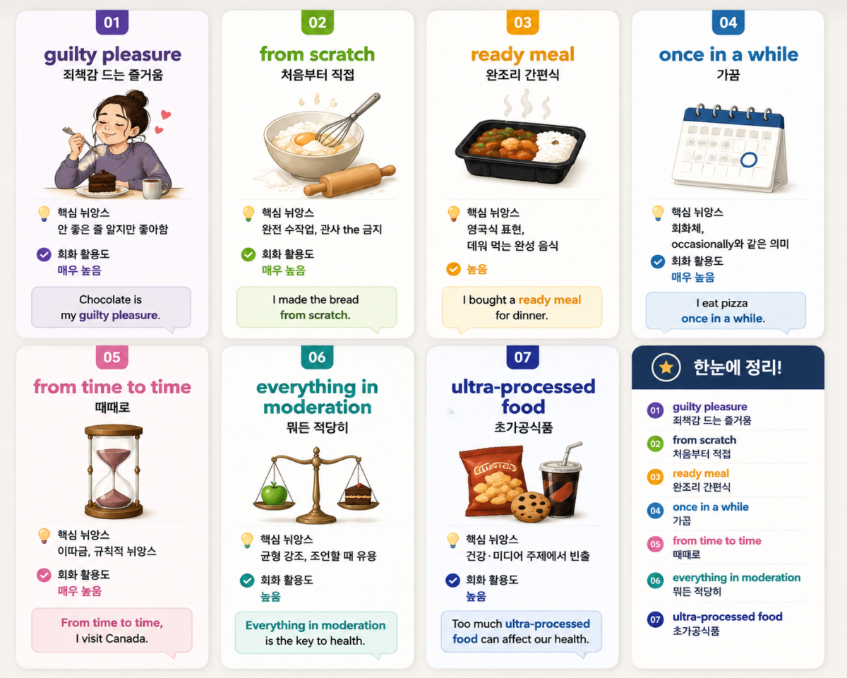 guilty pleasure 뜻부터 ultra-processed food까지 BBC 영어 음식 표현 7가지를 카드 형식으로 정리한 한눈에 보기 인포그래픽